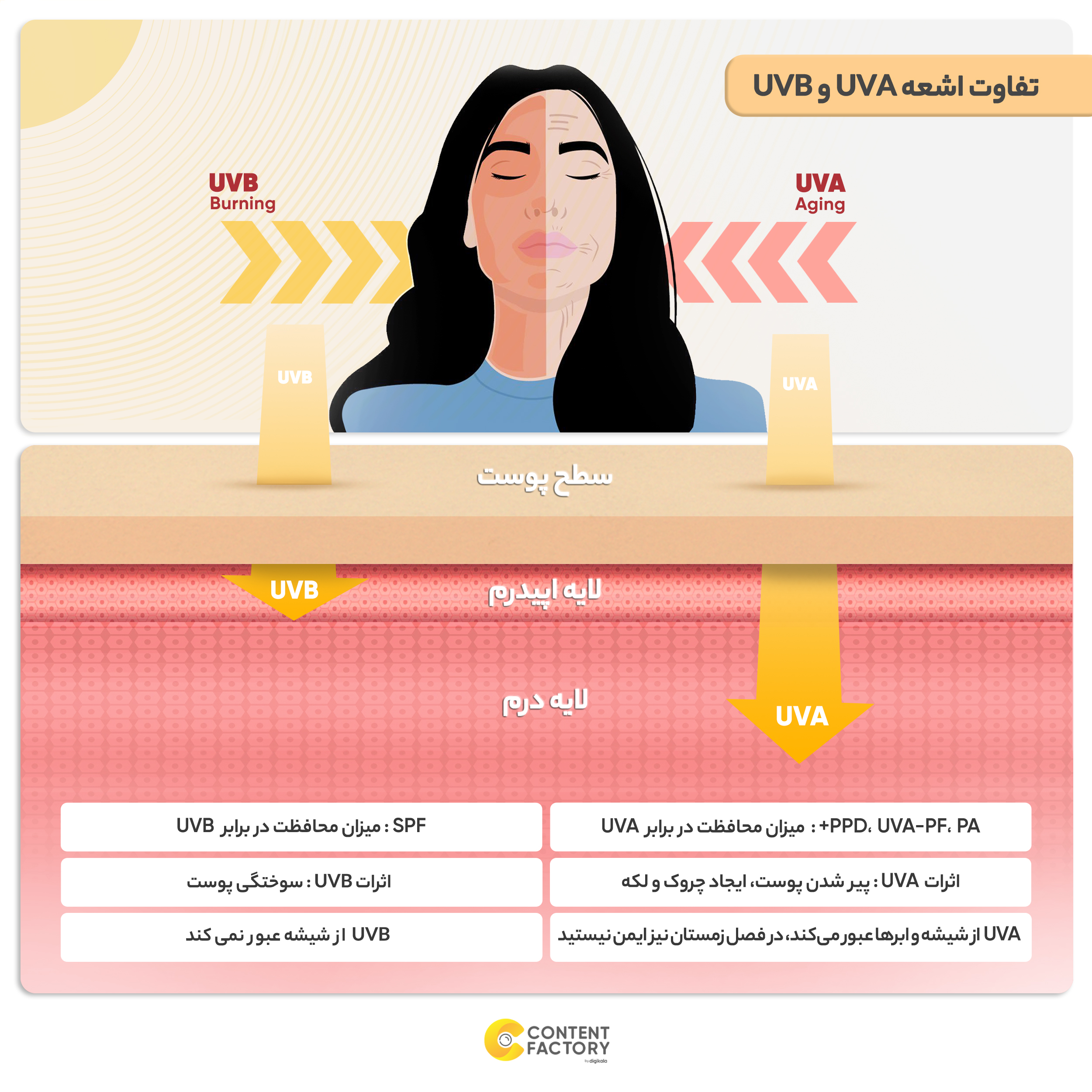 کرم ضد آفتاب رنگی سان سیف SPF50 مدل Viti-Sense مناسب پوست های حساس حجم 50 میلی لیتر